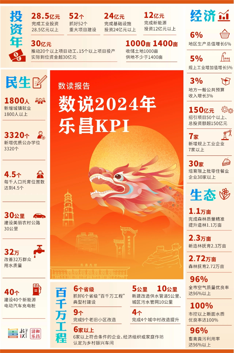 數(shù)讀報(bào)告-數(shù)說2024年樂昌KPI.jpg