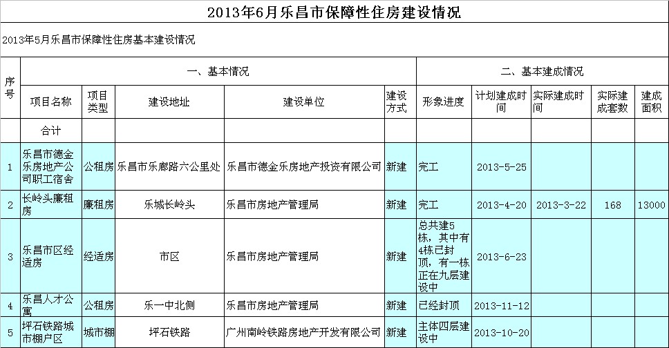 2013年6月樂昌市保障性住房建設(shè)情況 .jpeg