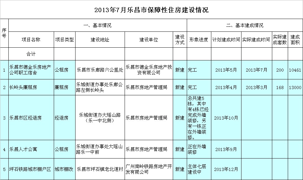 2013年7月樂(lè)昌市保障性住房建設(shè)情況.jpeg