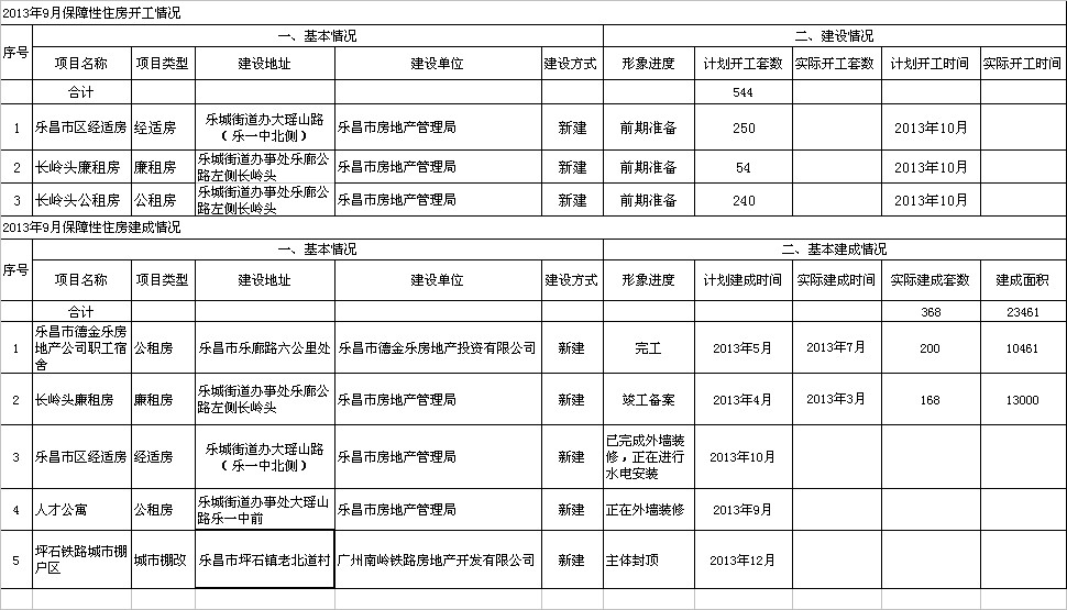 2013年9月樂(lè)昌市保障性住房建設(shè)情況.jpeg