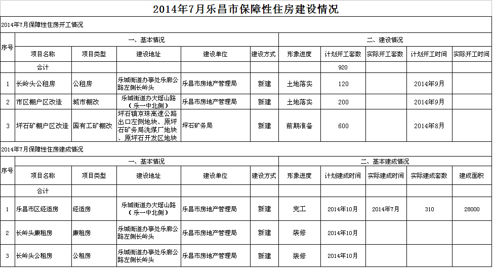 2014年7月樂昌市保障性住房建設(shè)情況.jpeg