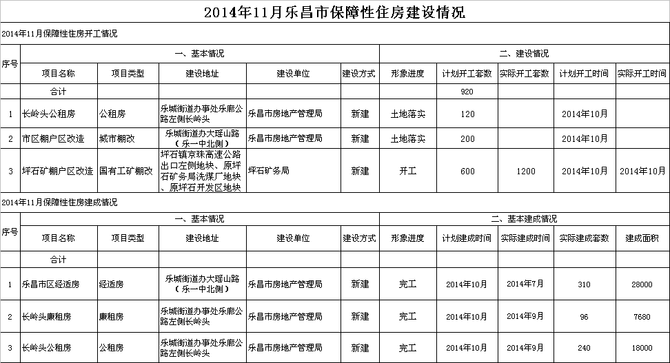 2014年11月樂昌市保障性住房建設(shè)情況.png