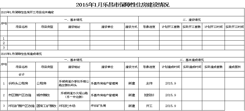 2015年1月樂昌市保障性住房建設(shè)情況.png