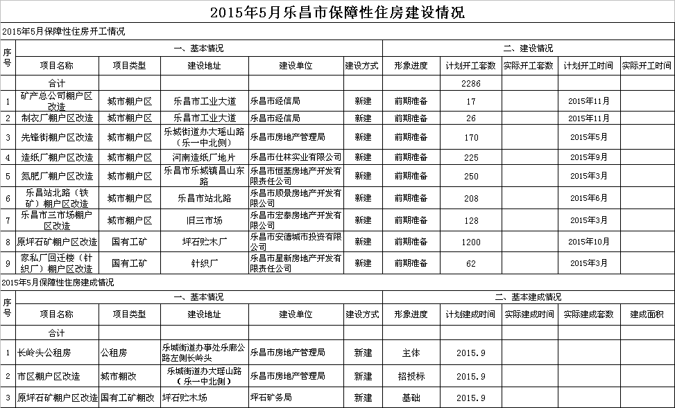 2015年5月樂昌市保障性住房建設(shè)情況.png