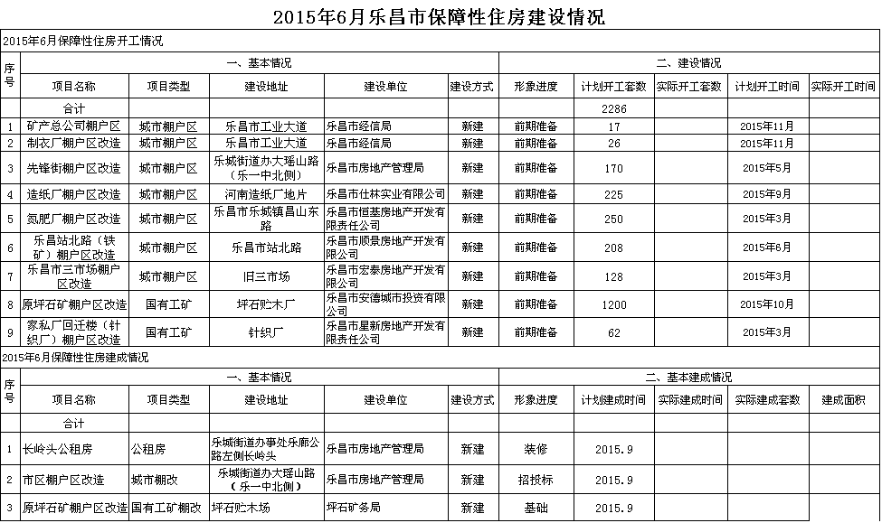 2015年6月樂昌市保障性住房建設(shè)情況.png