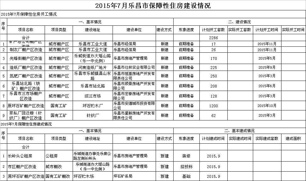 2015年7月樂昌市保障性住房建設(shè)情況.png