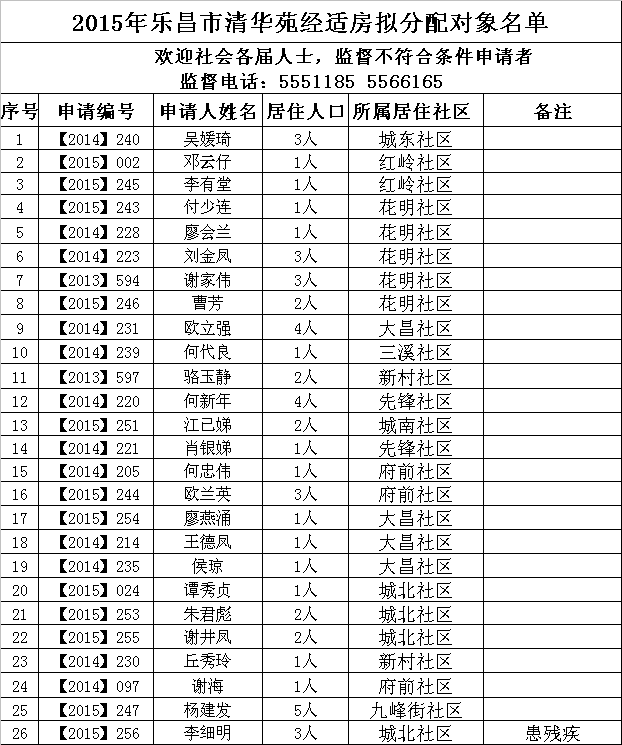 2015年樂昌市清華苑經(jīng)適房擬分配對象名單.png