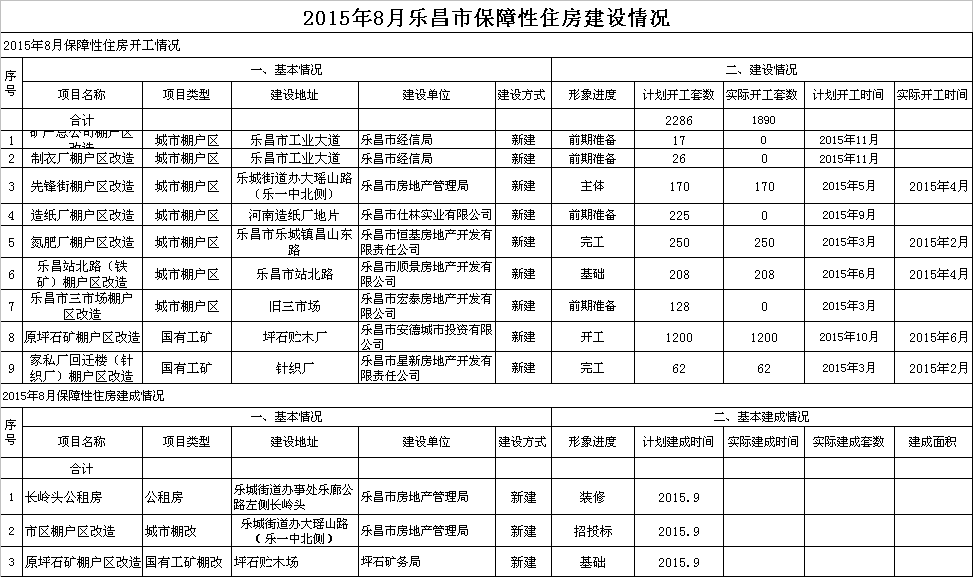 2015年8月樂(lè)昌市保障性住房建設(shè)情況.png