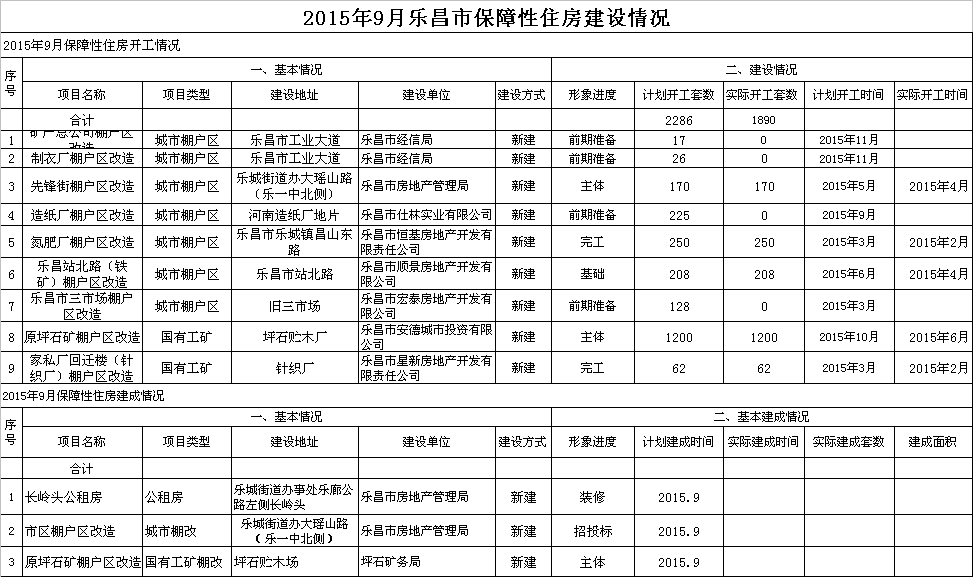 2015年9月樂(lè)昌市保障性住房建設(shè)情況.png