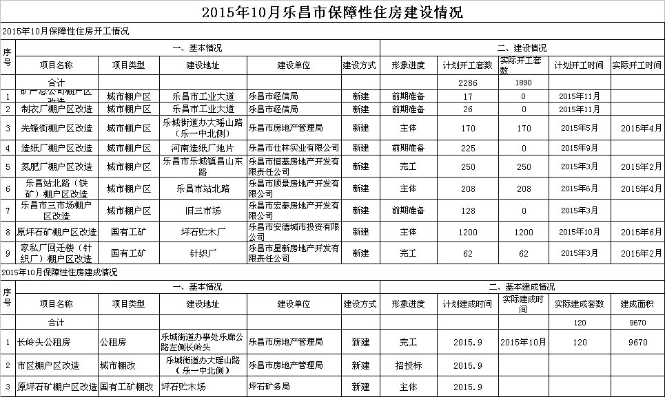 2015年10月樂(lè)昌市保障性住房建設(shè)情況.png