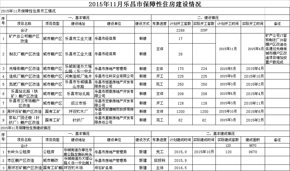 2015年11月樂昌市保障性住房建設(shè)情況.png