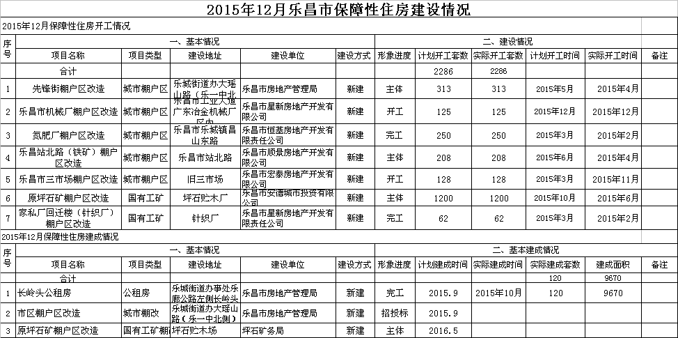 2015年12月樂昌市保障性住房建設情況.png