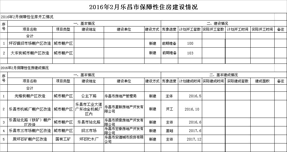 2016年2月樂昌市保障性住房建設情況.png