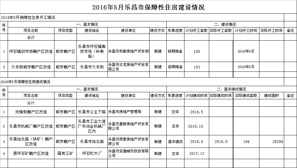 2016年5月樂昌市保障性住房建設(shè)情況.png