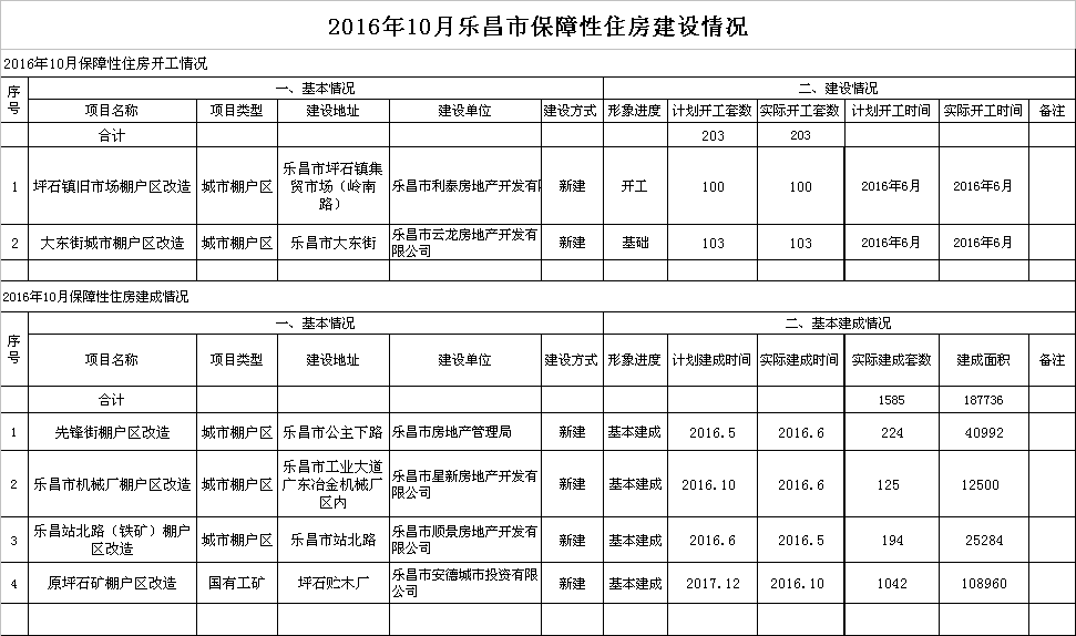 2016年10月樂昌市保障性住房建設(shè)情況.png